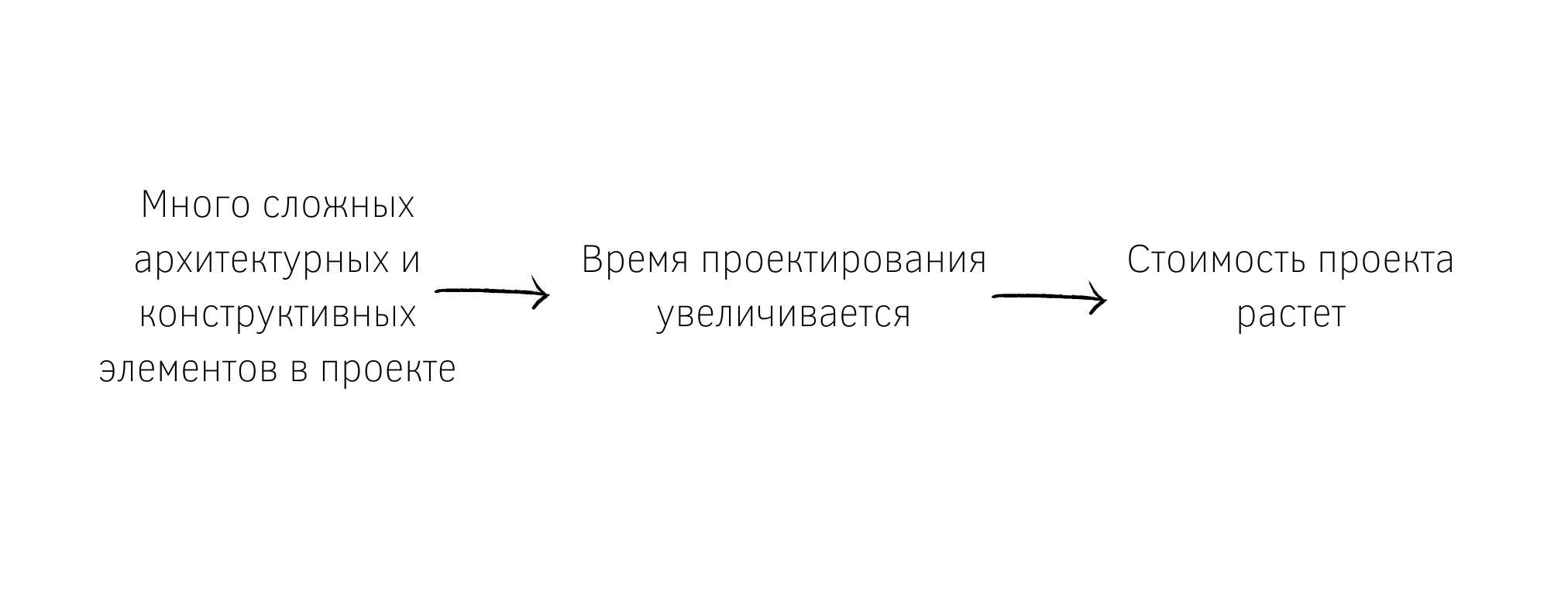 Сколько стоит проект дома в 2022 году: от чего зависит цена