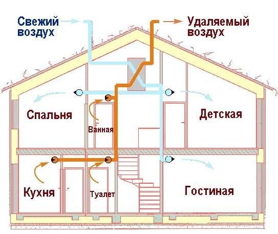 вентиляція будинку